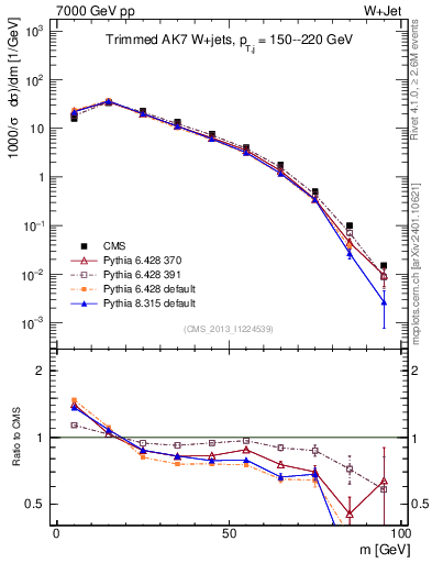 Plot of j.m.trim in 7000 GeV pp collisions