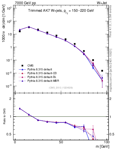 Plot of j.m.trim in 7000 GeV pp collisions