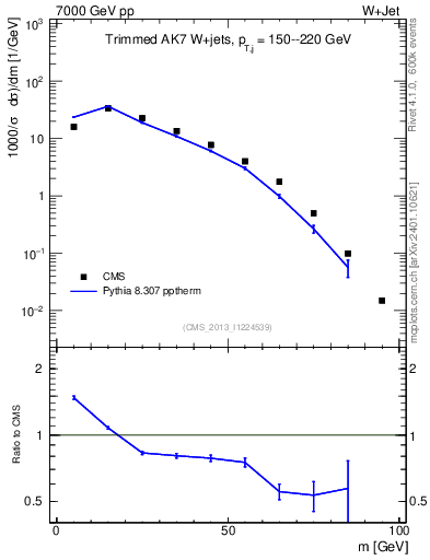 Plot of j.m.trim in 7000 GeV pp collisions