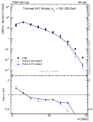 Plot of j.m.trim in 7000 GeV pp collisions
