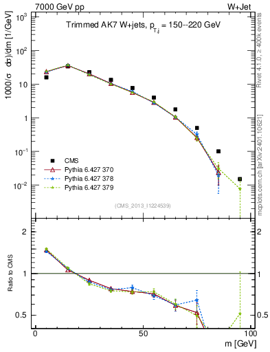 Plot of j.m.trim in 7000 GeV pp collisions
