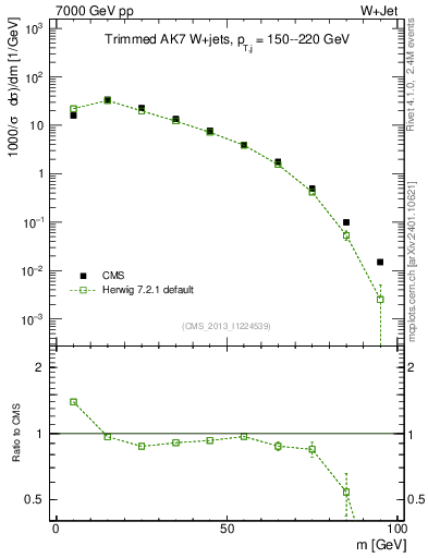Plot of j.m.trim in 7000 GeV pp collisions