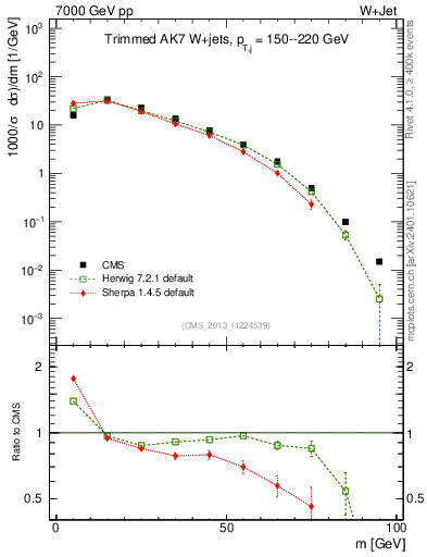 Plot of j.m.trim in 7000 GeV pp collisions