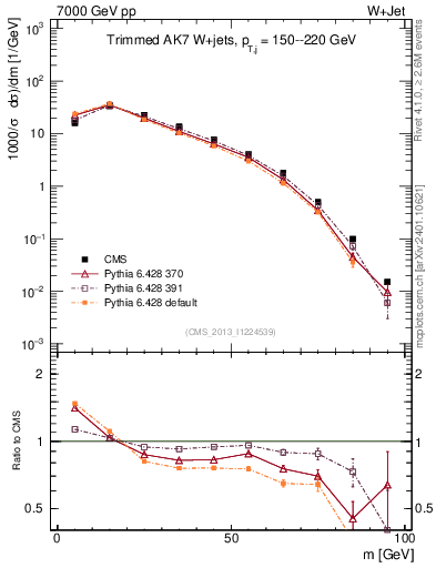 Plot of j.m.trim in 7000 GeV pp collisions