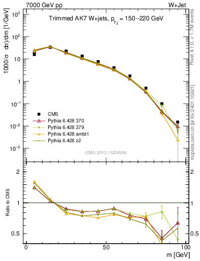 Plot of j.m.trim in 7000 GeV pp collisions