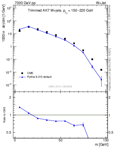 Plot of j.m.trim in 7000 GeV pp collisions