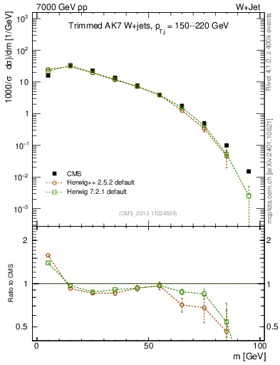 Plot of j.m.trim in 7000 GeV pp collisions