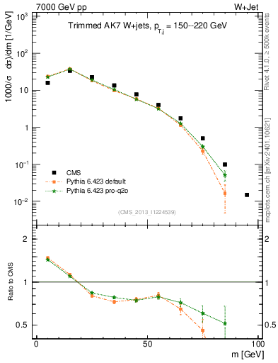 Plot of j.m.trim in 7000 GeV pp collisions