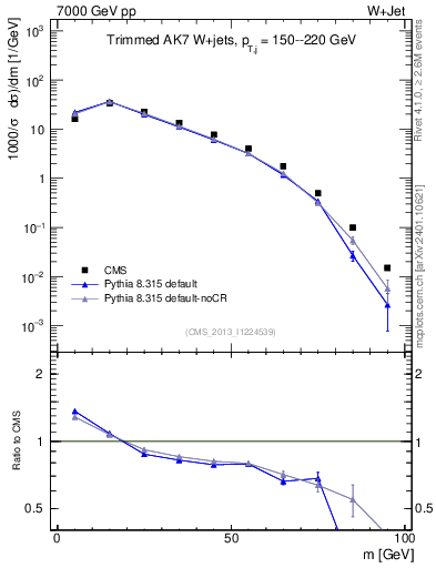 Plot of j.m.trim in 7000 GeV pp collisions