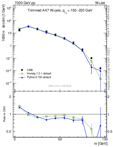 Plot of j.m.trim in 7000 GeV pp collisions