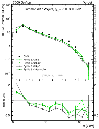 Plot of j.m.trim in 7000 GeV pp collisions