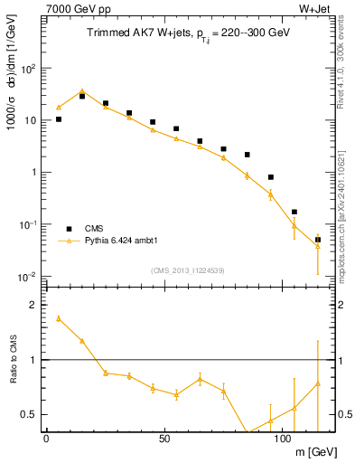 Plot of j.m.trim in 7000 GeV pp collisions