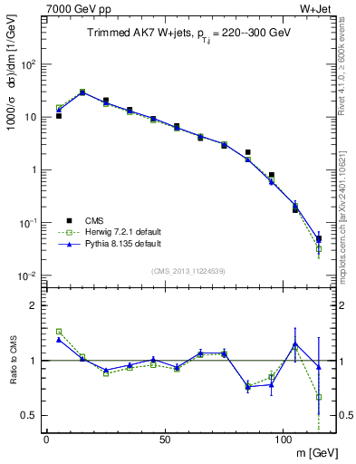 Plot of j.m.trim in 7000 GeV pp collisions