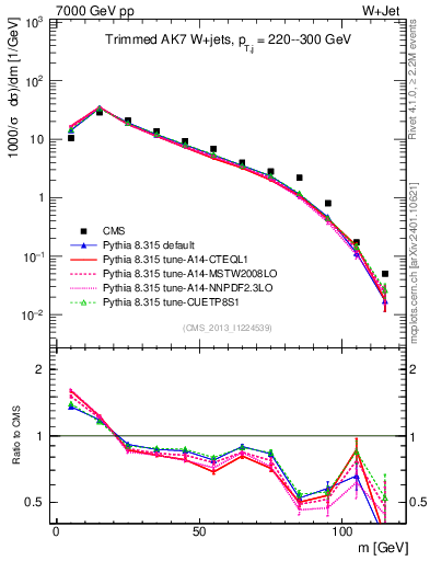 Plot of j.m.trim in 7000 GeV pp collisions