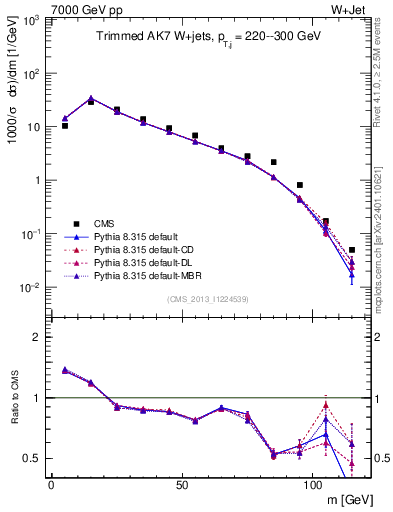 Plot of j.m.trim in 7000 GeV pp collisions