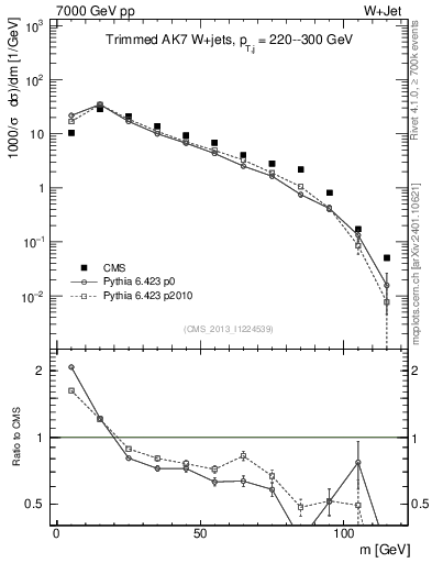 Plot of j.m.trim in 7000 GeV pp collisions
