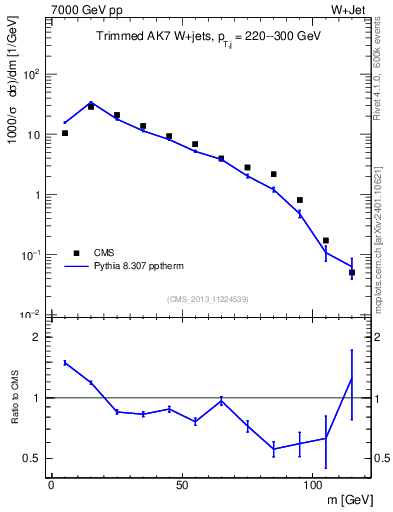 Plot of j.m.trim in 7000 GeV pp collisions