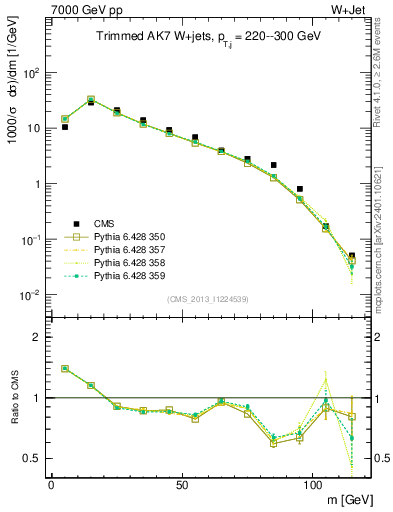 Plot of j.m.trim in 7000 GeV pp collisions