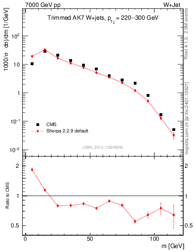 Plot of j.m.trim in 7000 GeV pp collisions