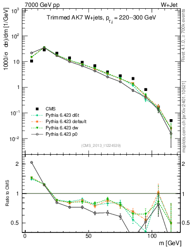 Plot of j.m.trim in 7000 GeV pp collisions