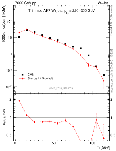 Plot of j.m.trim in 7000 GeV pp collisions