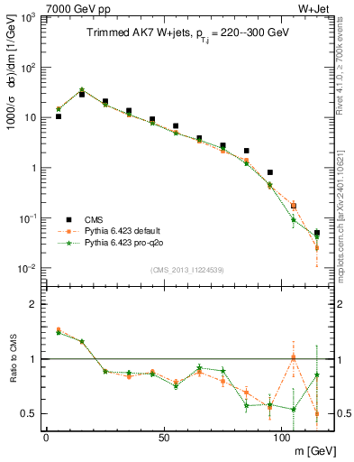 Plot of j.m.trim in 7000 GeV pp collisions