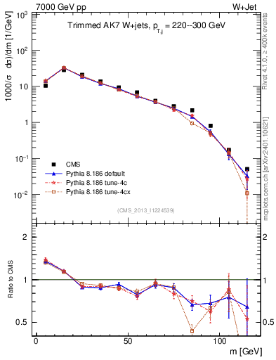 Plot of j.m.trim in 7000 GeV pp collisions