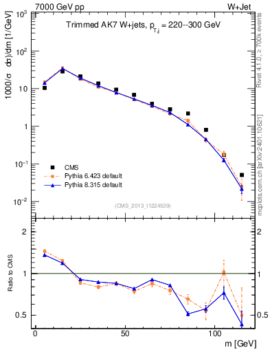 Plot of j.m.trim in 7000 GeV pp collisions