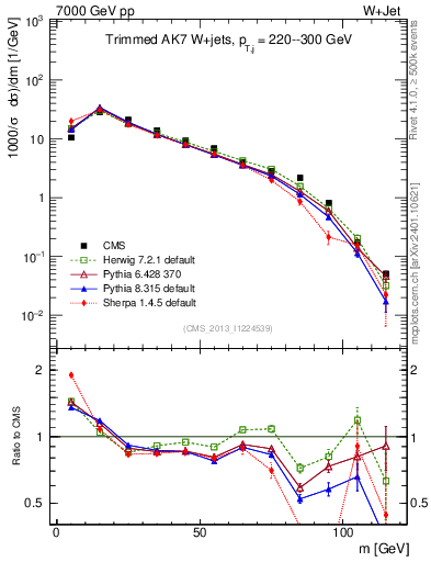 Plot of j.m.trim in 7000 GeV pp collisions