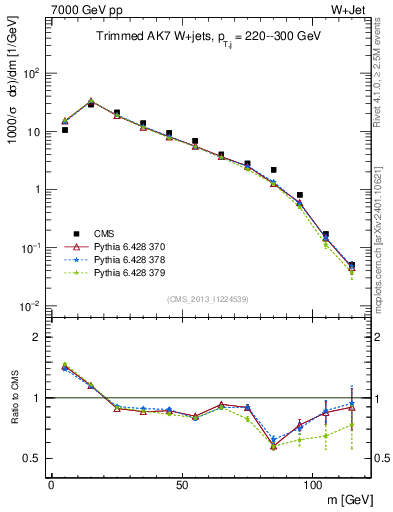 Plot of j.m.trim in 7000 GeV pp collisions