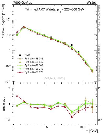 Plot of j.m.trim in 7000 GeV pp collisions