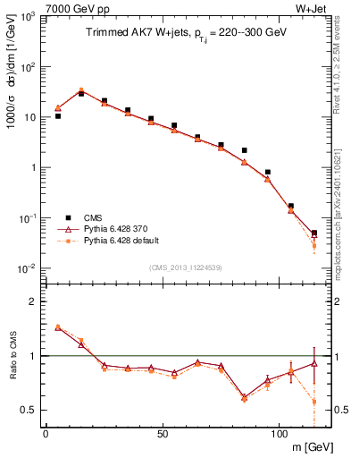 Plot of j.m.trim in 7000 GeV pp collisions