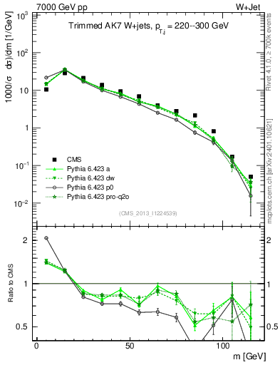 Plot of j.m.trim in 7000 GeV pp collisions