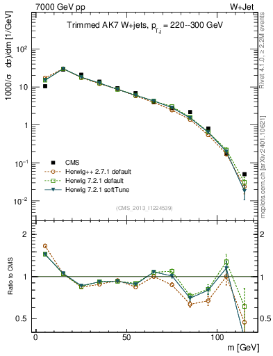 Plot of j.m.trim in 7000 GeV pp collisions
