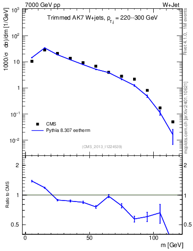 Plot of j.m.trim in 7000 GeV pp collisions