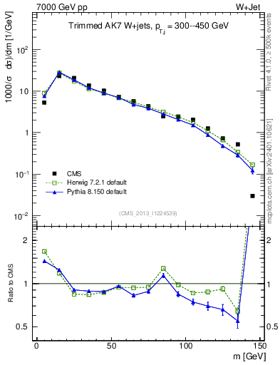 Plot of j.m.trim in 7000 GeV pp collisions