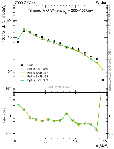 Plot of j.m.trim in 7000 GeV pp collisions