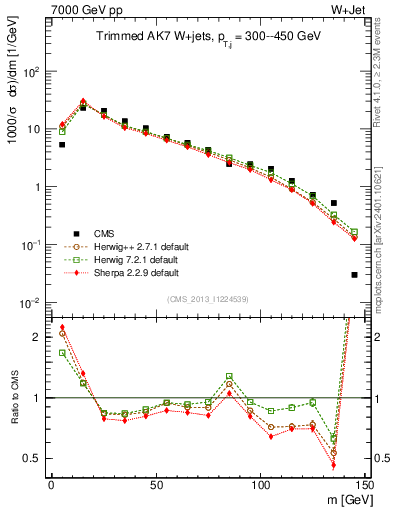Plot of j.m.trim in 7000 GeV pp collisions