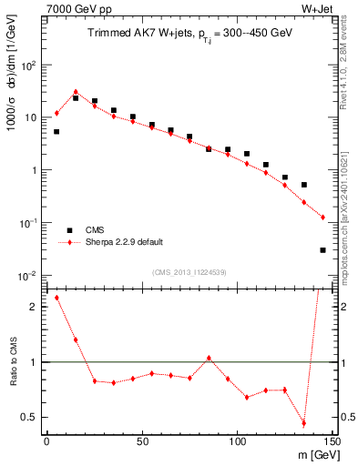 Plot of j.m.trim in 7000 GeV pp collisions