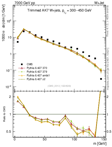 Plot of j.m.trim in 7000 GeV pp collisions