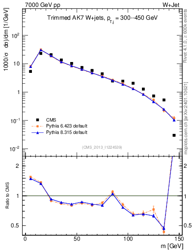Plot of j.m.trim in 7000 GeV pp collisions