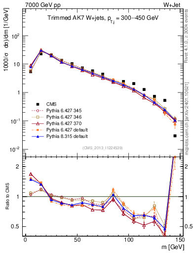 Plot of j.m.trim in 7000 GeV pp collisions