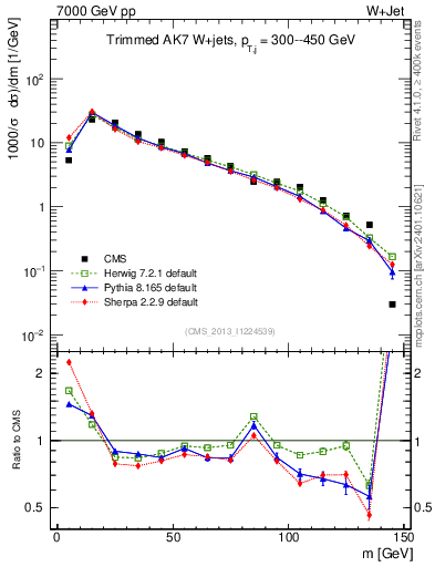 Plot of j.m.trim in 7000 GeV pp collisions