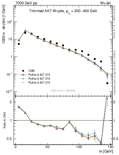 Plot of j.m.trim in 7000 GeV pp collisions
