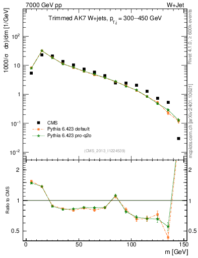 Plot of j.m.trim in 7000 GeV pp collisions