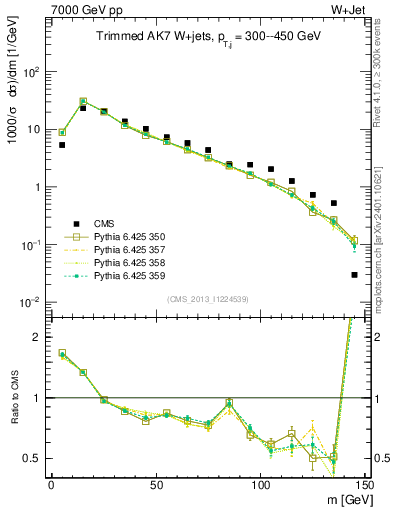 Plot of j.m.trim in 7000 GeV pp collisions