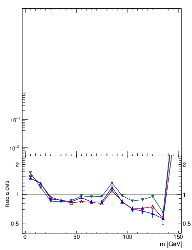 Plot of j.m.trim in 7000 GeV pp collisions