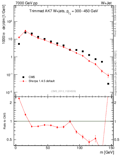 Plot of j.m.trim in 7000 GeV pp collisions