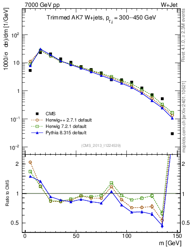Plot of j.m.trim in 7000 GeV pp collisions