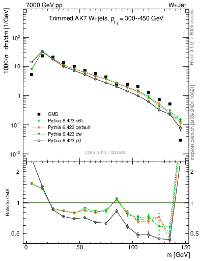 Plot of j.m.trim in 7000 GeV pp collisions